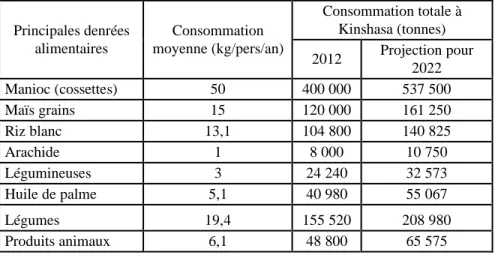 Tableau 10 : Structure de consommation alimentaire à Kinshasa 