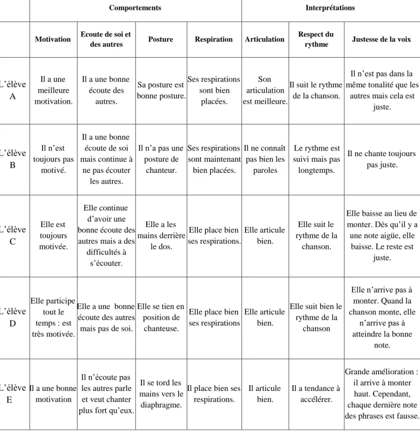 Tableau 2 : Résultats de l’évaluation finale 