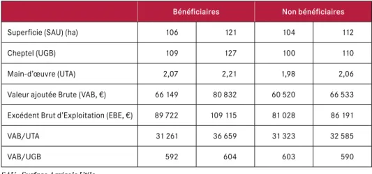 Tableau 1 - Bilan des réalisations du PDRH pour les producteurs de lait (2007-2013)