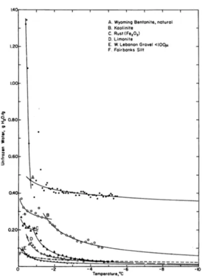 Figure 3: Courbe de changement de phase de six sols représentatifs  (tiré de Anderson et Morgensern, 1973) 