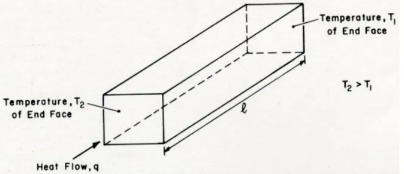 Figure 4: Conceptualisation théorique d'un flux de chaleur passant  au travers un prisme rectangulaire de sol (tiré de Farouki, 1981) 
