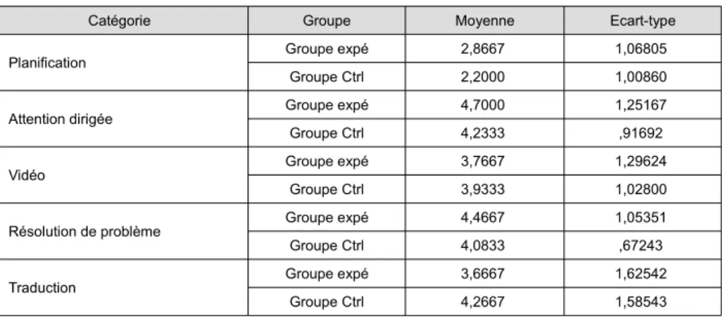 Tableau 4.1 - Statistiques de groupe
