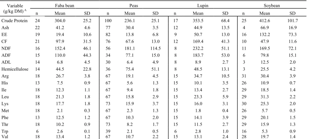 Table 2-1 Average chemical composition of legume seed crops used in the prediction of amino acid contents  