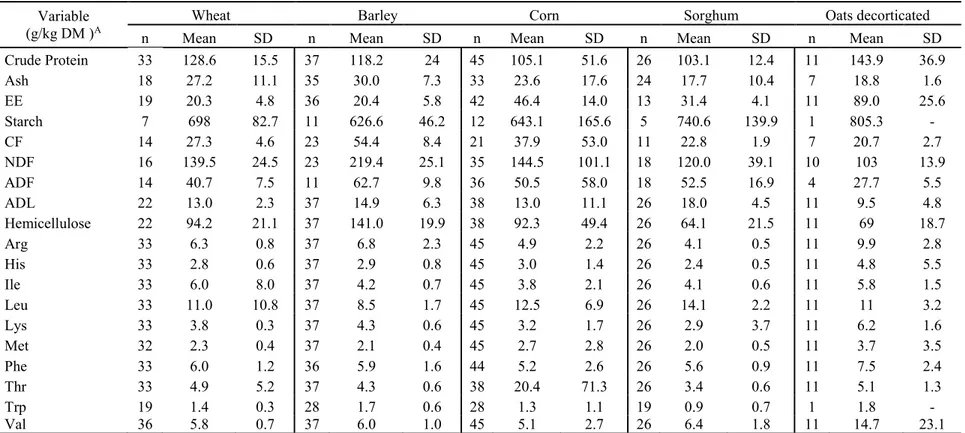 Table 2-2 Average chemical composition of cereal crops used in the prediction of amino acid contents