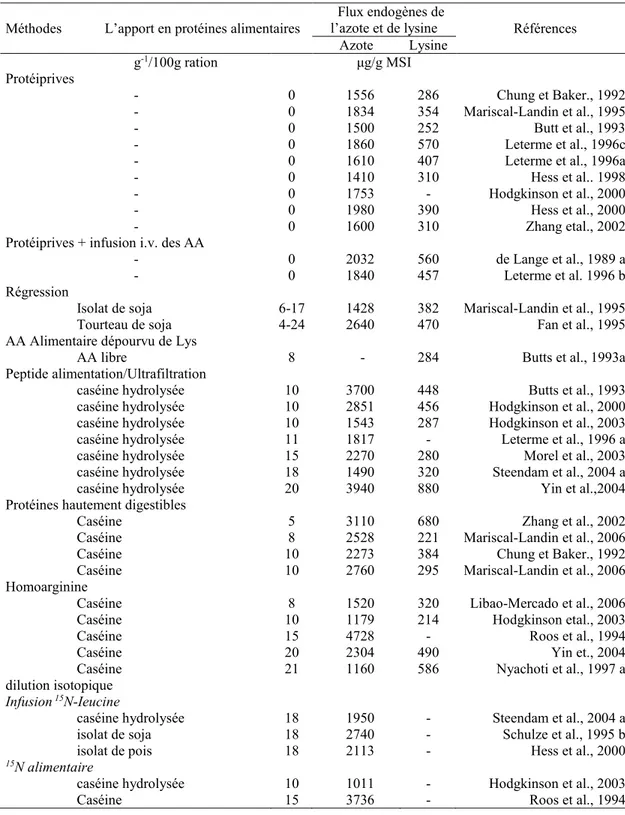 Tableau 1-3 Détermination des flux iléaux endogènes en azote et en lysine chez les  porcs en croissance en utilisant différentes méthodes 