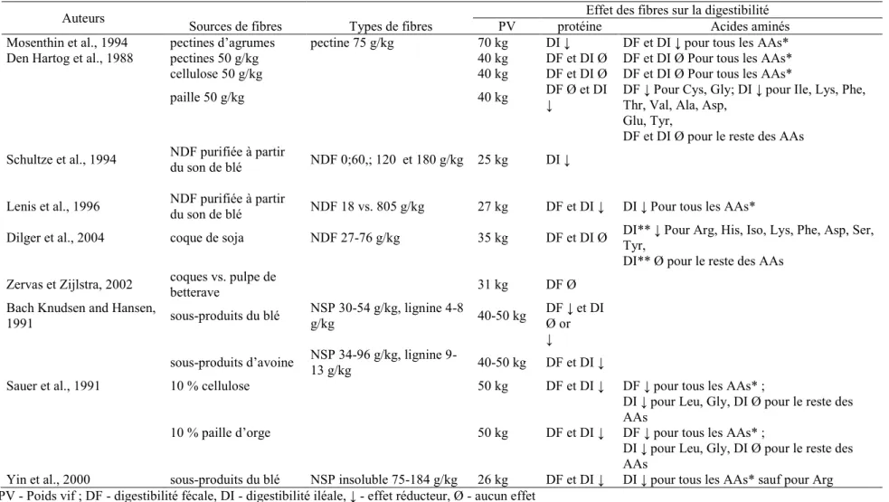 Tableau 1-4  Certaines données de la littérature sur l’effet des différentes fibres sur la digestibilité des protéines et des acides aminés 