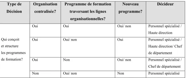 Tableau 2.4.2.1a: Matrice de décision en matière de conception des programmes de formation