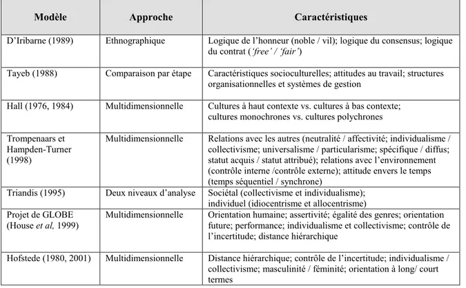 Tableau 1.1.6: Synthèse des principaux modèles en gestion interculturelle 