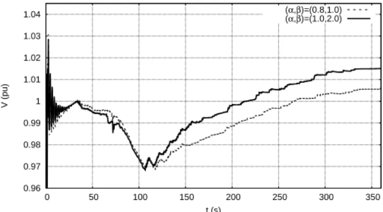 Figure 21. Case C3: regions of successful stabilization in the (α,β) space, for various voltage reduction values ∆ V