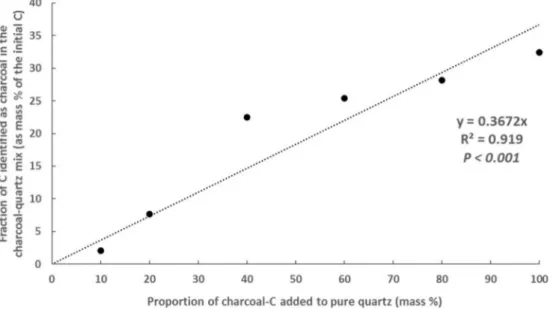 Fig. 2. Linear regression between charcoal-C from a mixture of pulverised charcoal particles added to pure quartz at diﬀerent concentrations and charcoal-C measured after the weak nitric acid digestion method.