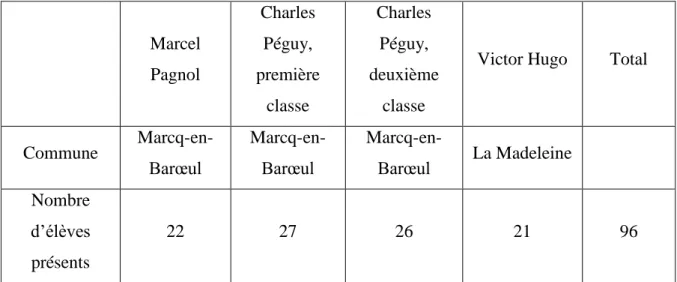 Tableau des écoles dans lesquelles ont été menées les enquêtes par questionnaires 