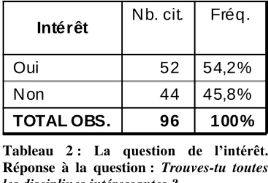 Tableau  2 :  La  question  de  l’intérêt. 