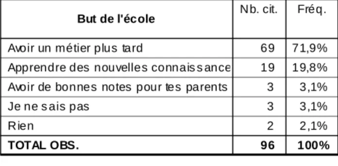 Tableau 4 : La question de  l’intérêt. Réponse à  la  question :  Pour  toi,  quel  est  le  but  d’aller  à  l’école ?