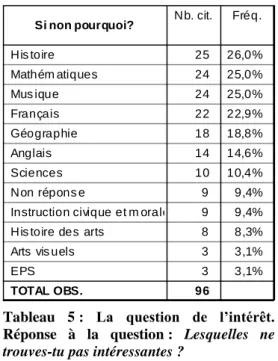 Tableau  5 :  La  question  de  l’intérêt. 