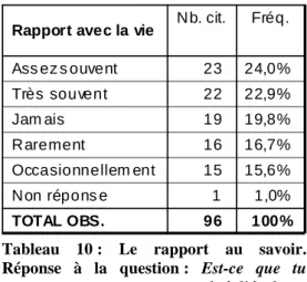 Tableau  10 :  Le  rapport  au  savoir. 