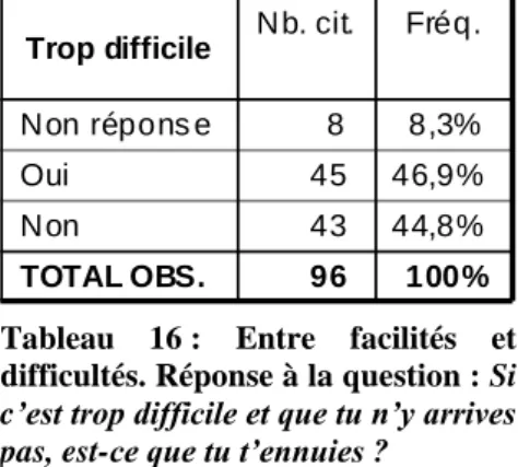 Tableau  16 :  Entre  facilités  et  difficultés. Réponse à la question : Si  c’est trop difficile et que tu n’y arrives  pas, est-ce que tu t’ennuies ?