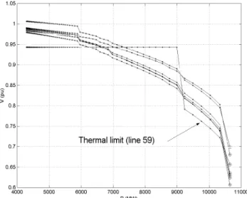 Fig. 2. PV curve of Bus 95 for various system conditions  At  load  level  13997.63  MW  the  system  reaches  the  voltage  collapse  limit