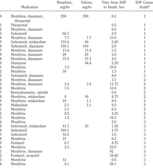 Table 2. Medications given during active shortening of the dying process in ETHICUS and during withholding and withdrawing in other studies