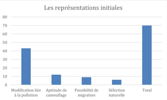 Figure 4 : Histogramme représentant la quantité d’élève en fonction du type de  représentation initiale