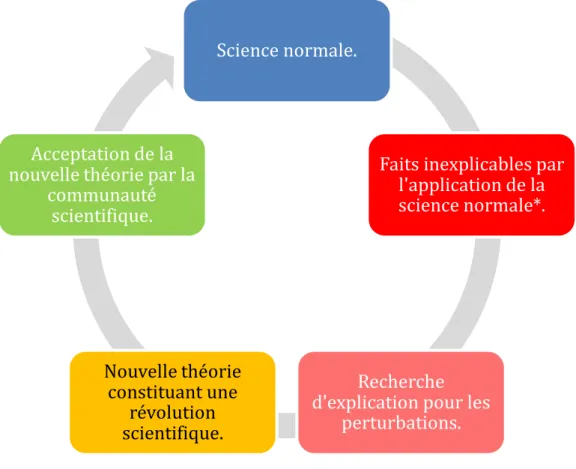 Figure 1 : Interprétation des travaux de recherches de T.S Kuhn 