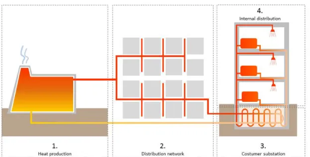 Figure 1: Components of a district heating system 