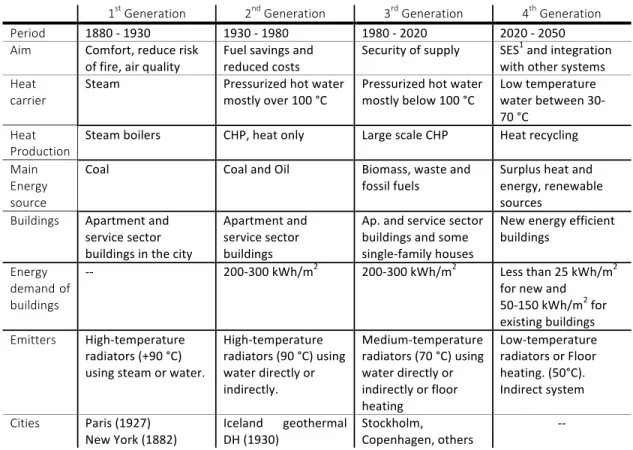 Table 1: evolution of district heating systems 