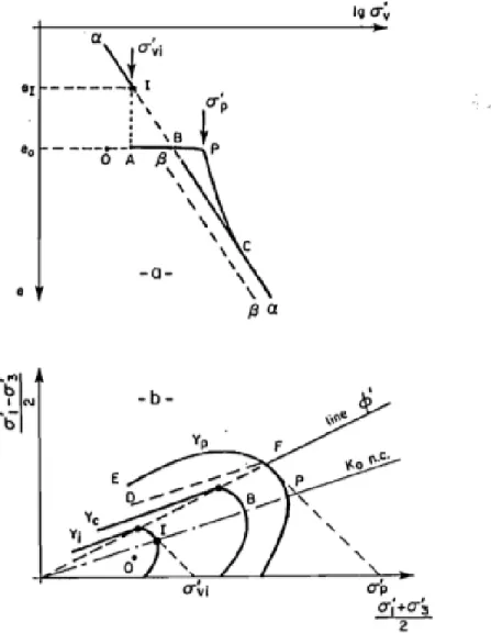 Figure 2.14 : Historique de consolidation et courbe d’état limite d’une argile surconsolidée  (tirée de (Tavenas et Leroueil 1987) 