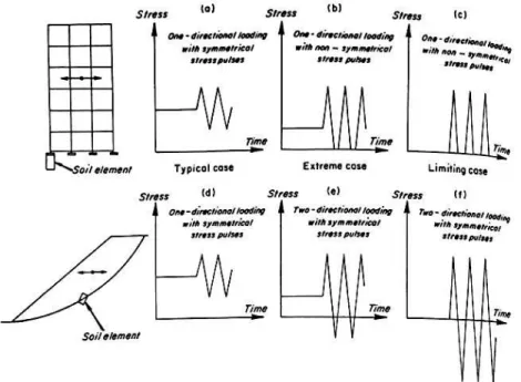 Figure 2.28 : Type de contraintes sur un élément de sol durant un tremblement de terre  (tirée de Seed et Chan (1966)) 