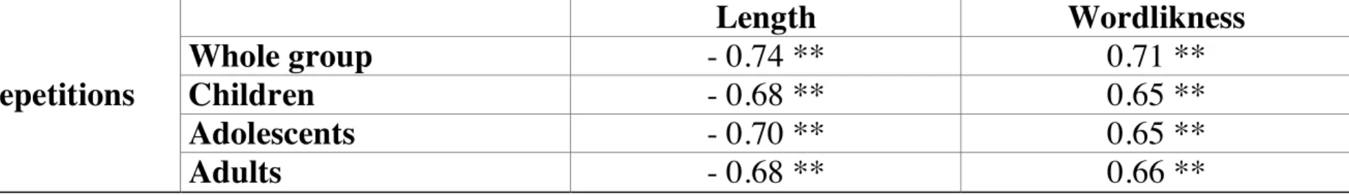 Table 3: Correlations between the percentage of correct repetitions, nonwords length and nonwords wordlikness