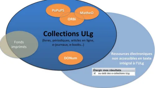 Figure 2: L'outil discovery de l'ULg permet de découvrir des documents électroniques et imprimés de diverses origines