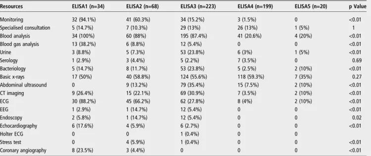 Table 2 Relationship between ELISA levels and resource consumption