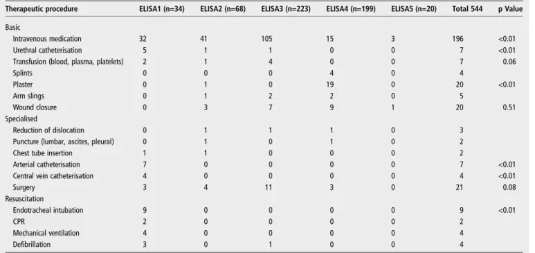 Table 3 Distribution of therapeutic procedures according to ELISA score