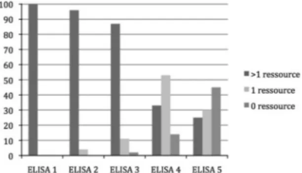 Table 2 illustrates the relationship between ELISA levels and resource consumption. Resource consumption was statistically signi ﬁ cantly proportional to the severity of the patients as re ﬂ ected by the triage category if specialist consultations,  serolo