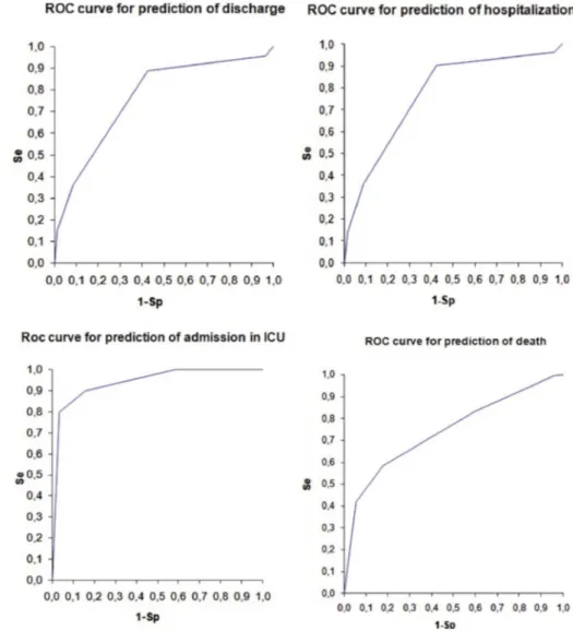 Figure 2 Areas under the receiver operating characteristic (ROC) curve for the prediction of discharge, hospital admission, intensive care unit (ICU) admission and death.