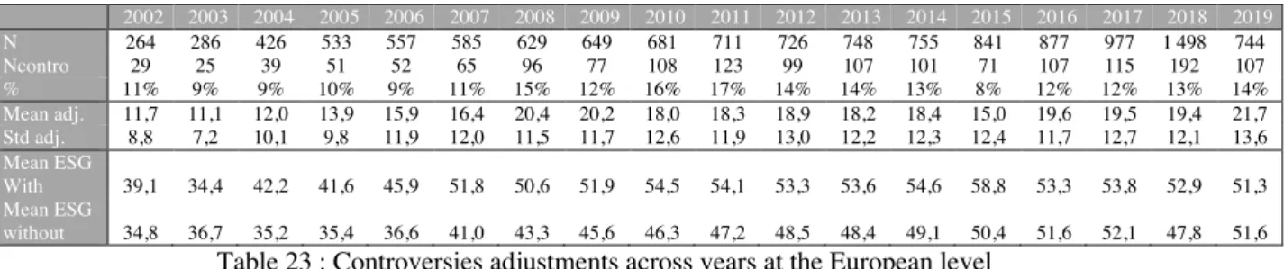 Table 23 : Controversies adjustments across years at the European level 