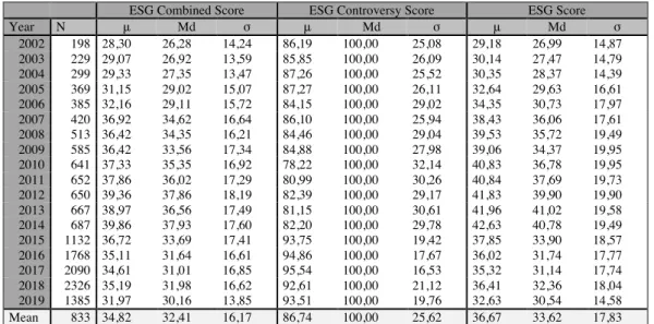 Table 27 : Evolution of the combined, controversy and ESG scores at the American level 