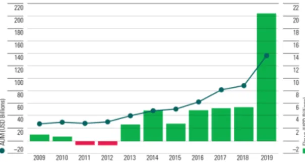 Figure 6 : ESG Funds flows in the U.S. until 2019  Source: Hale (2019), Morningstar Direct