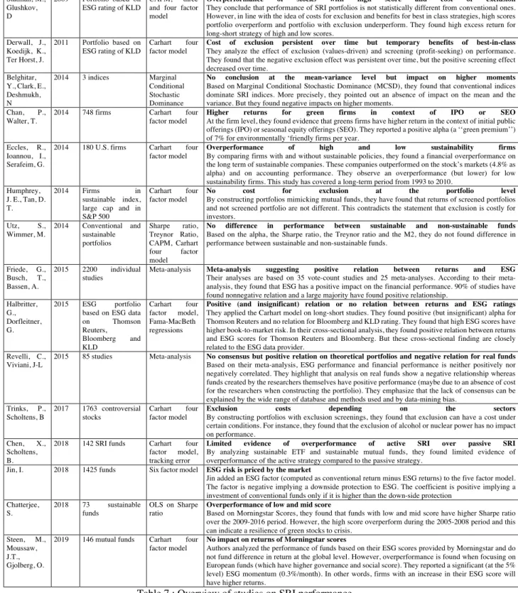 Table 7 : Overview of studies on SRI performance 