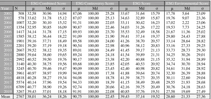 Table 14 : Evolution of the combined, controversy and ESG scores at the global level         ESG Social Score  ESG Governance Score  ESG Reporting Scope 