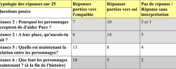 Tableau 3 : Réponse des élèves aux différentes questions de réflexion  Typologie des réponses sur 25 Réponses 