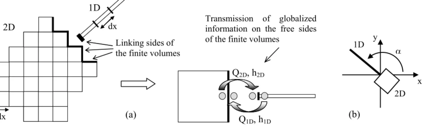Figure 2: Principle of the model linking (a) and definition of the 1D reach angle α compared to the 2D axis (b) 