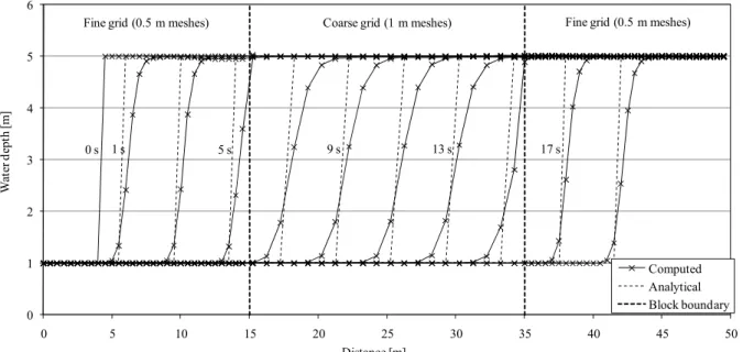 Figure 3: Propagation of a mobile hydraulic jump in a smooth horizontal channel -  Analytical and numerical results  with multiblock grid 