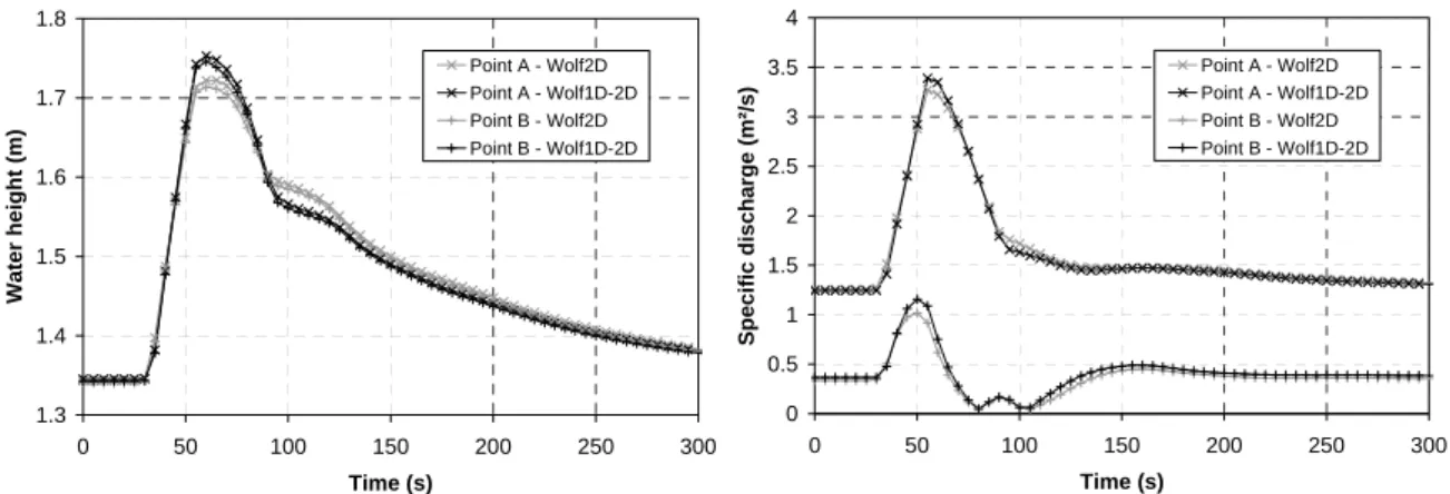 Figure 5: Water height and specific discharge evolution at points A and B - Comparison of the two models 