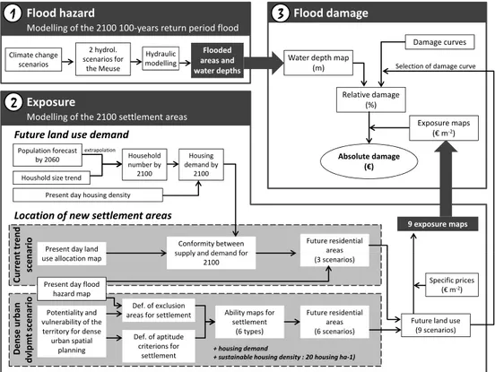 Fig. 1. Flow chart of the methodology used to assess future flood damage. In this paper, the focus is set on steps 2 and 3.