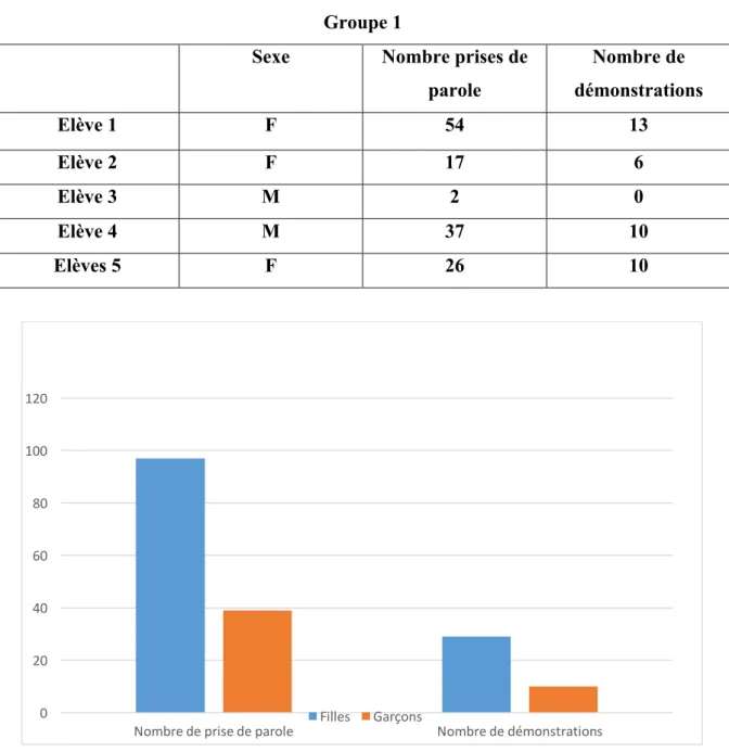 Figure 3 : Répartition quantitative totale du nombre de prise de parole et de démonstration selon  une catégorisation genrée du groupe n°1 