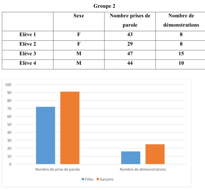Figure 4 : Répartition quantitative totale du nombre de prise de parole et de démonstration selon  une catégorisation genrée du groupe n°2 