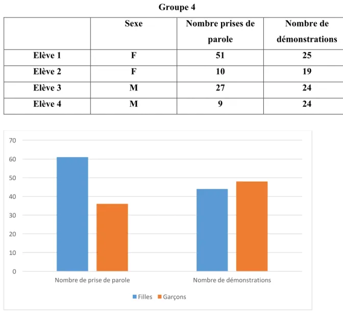 Figure 6 : Répartition quantitative totale du nombre de prise de parole et de démonstration selon  une catégorisation genrée du groupe n°4 