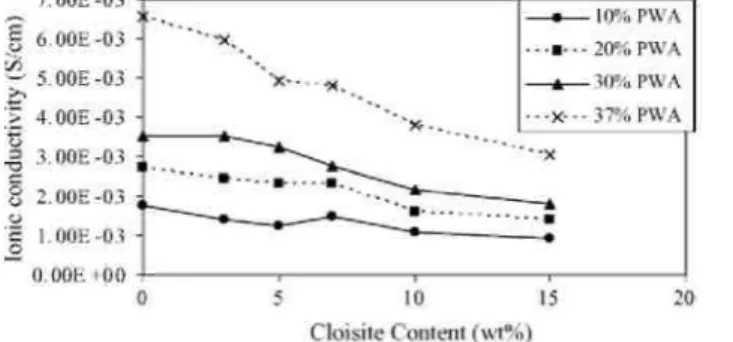 Fig. 12. Ionic conductivity as a function of the Cloisite Na +  content of PVOH membranes.