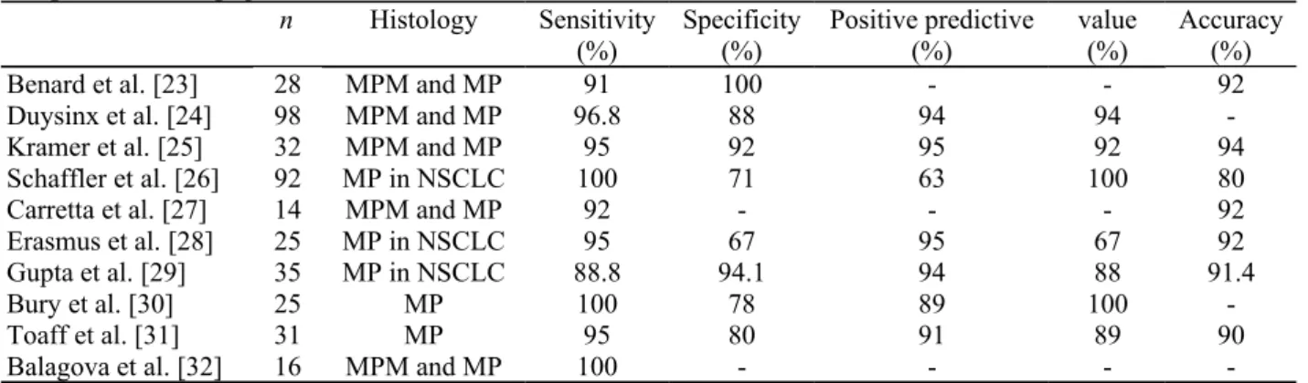 Table 1     Data in the literature giving details of the performance of PET in the differential diagnosis between  malignant and benign pleural disease.