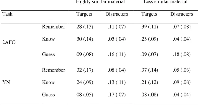 Table 2. Proportion of Remember-Know-Guess responses for targets and distracters as a function  of test format and faces’ similarity 